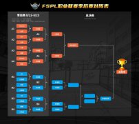 EHOME身陷囹圄 传奇手游FSPL季后赛对阵分析